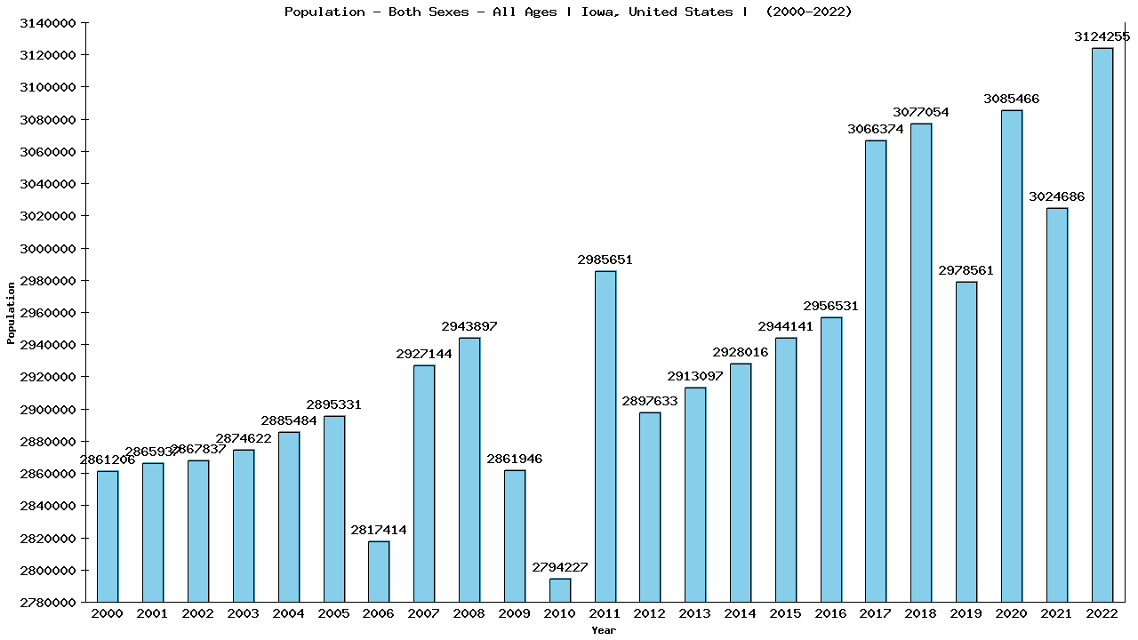 Graph showing Populalation - Both Sexes - Of All Ages - [2000-2022] | Iowa, United-states